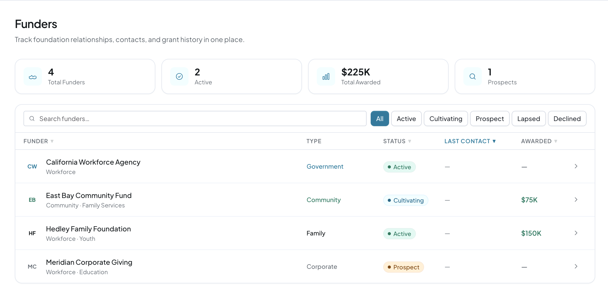 Grantedit Funders view listing each funder's type, relationship status, and amount awarded