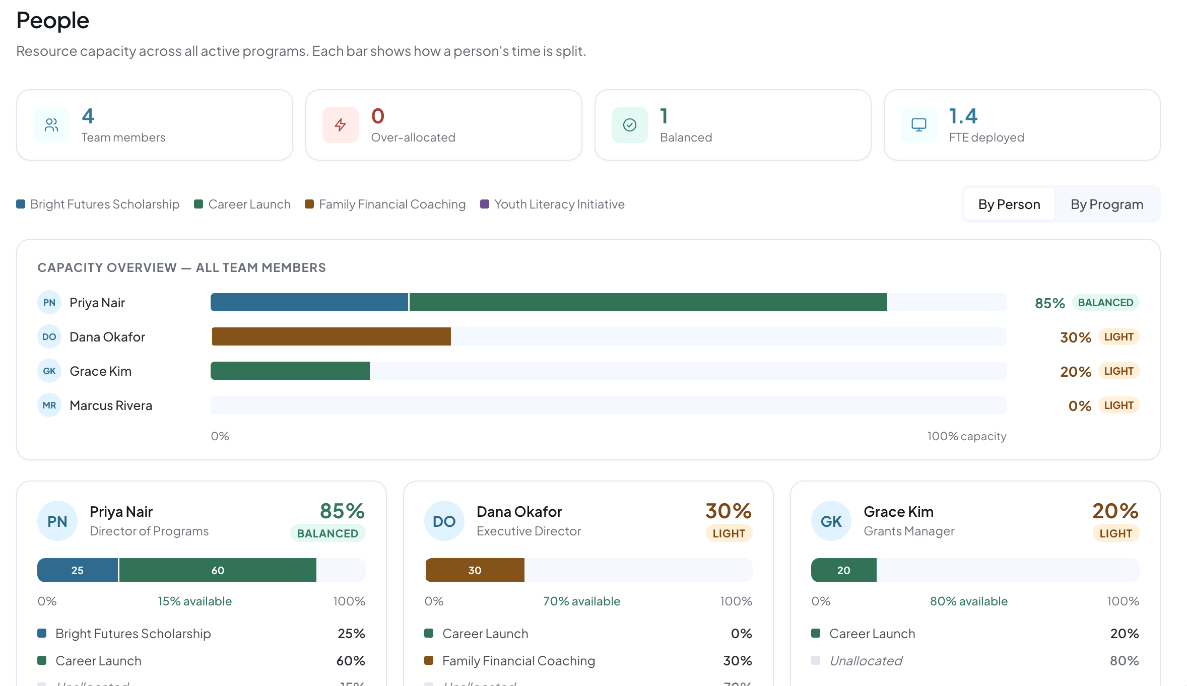 Grantedit People view showing each team member's capacity split across programs