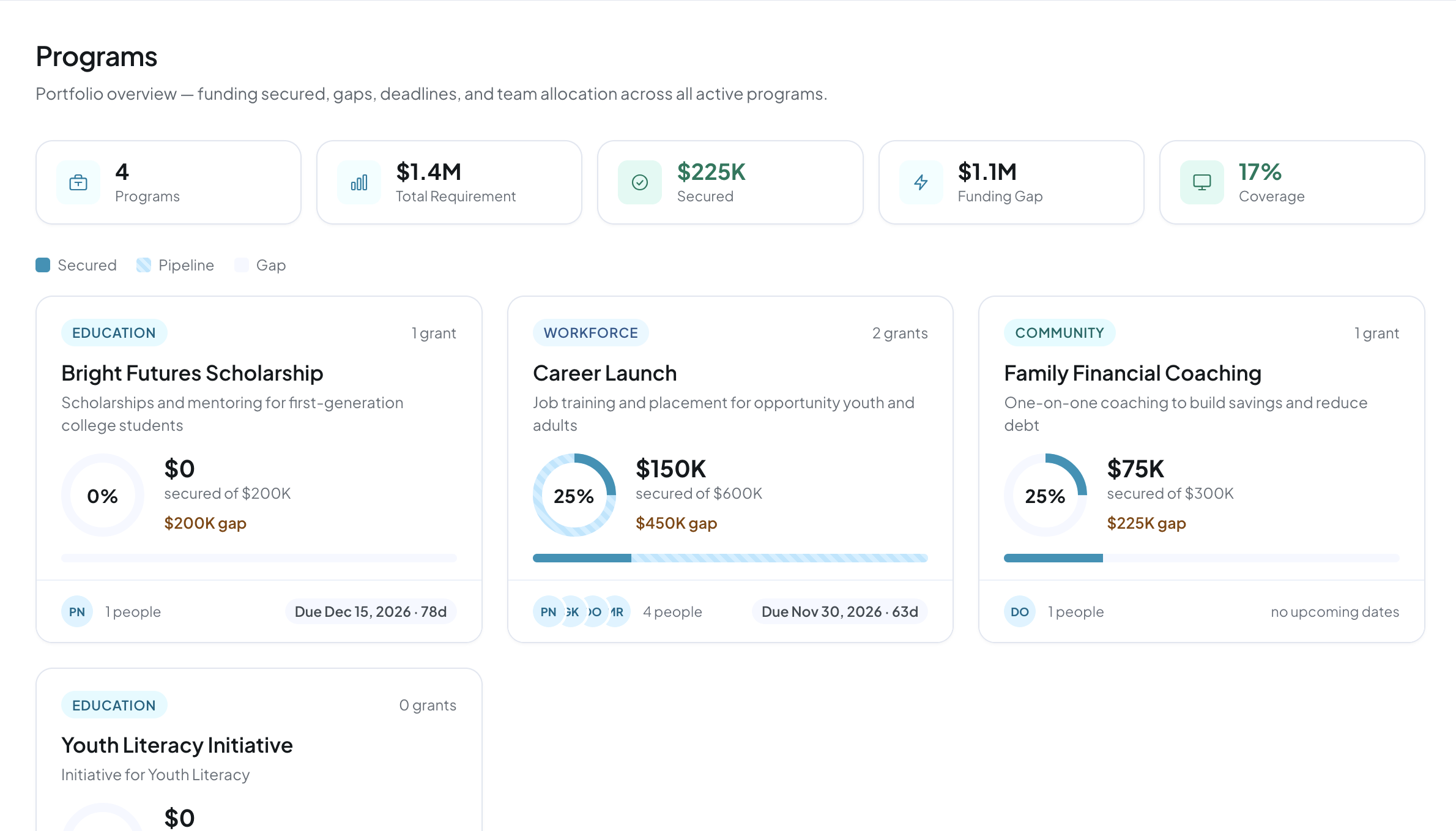 Grantedit Programs dashboard showing funding secured, gaps, and deadlines for each program
